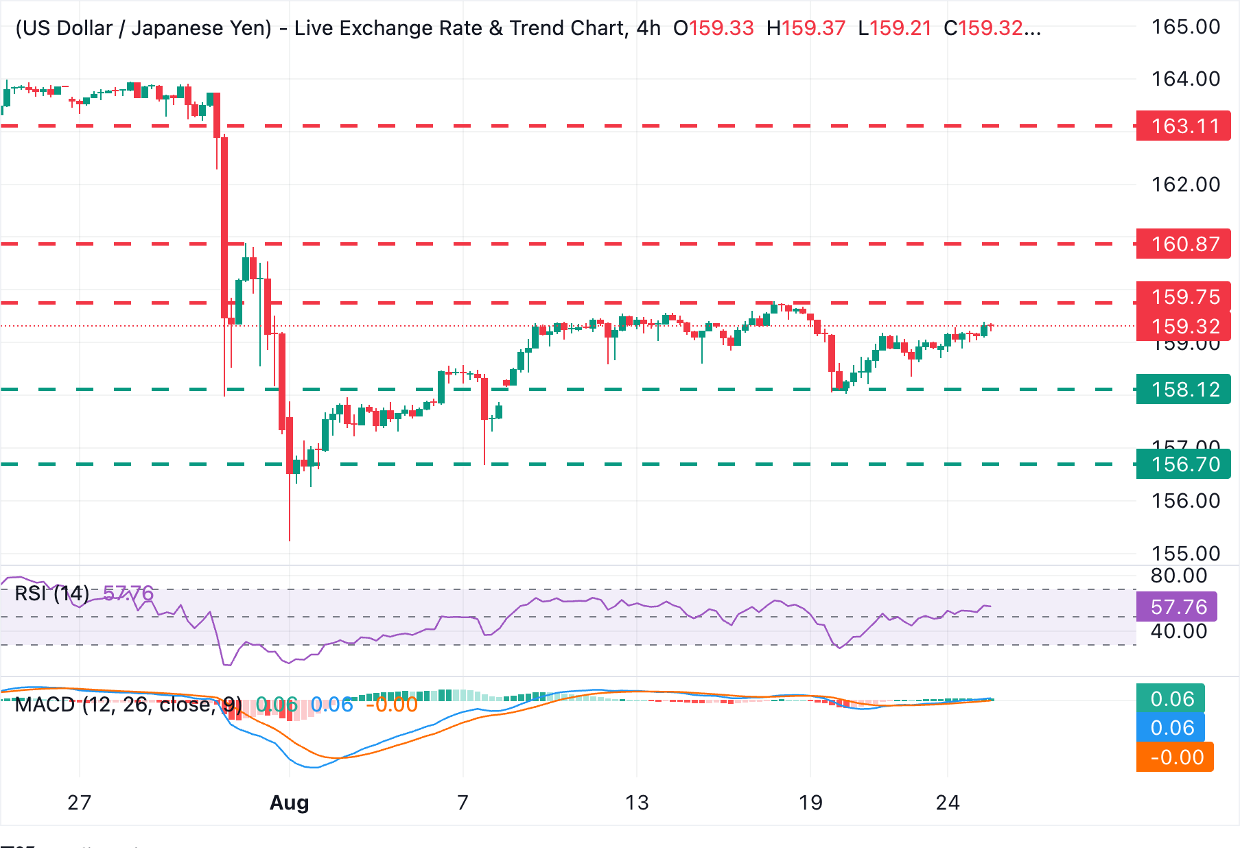 Dự báo tỷ giá USD/JPY: Đồng đô la Mỹ tiếp tục tăng nhẹ hướng tới vùng 160.00 quan trọng.