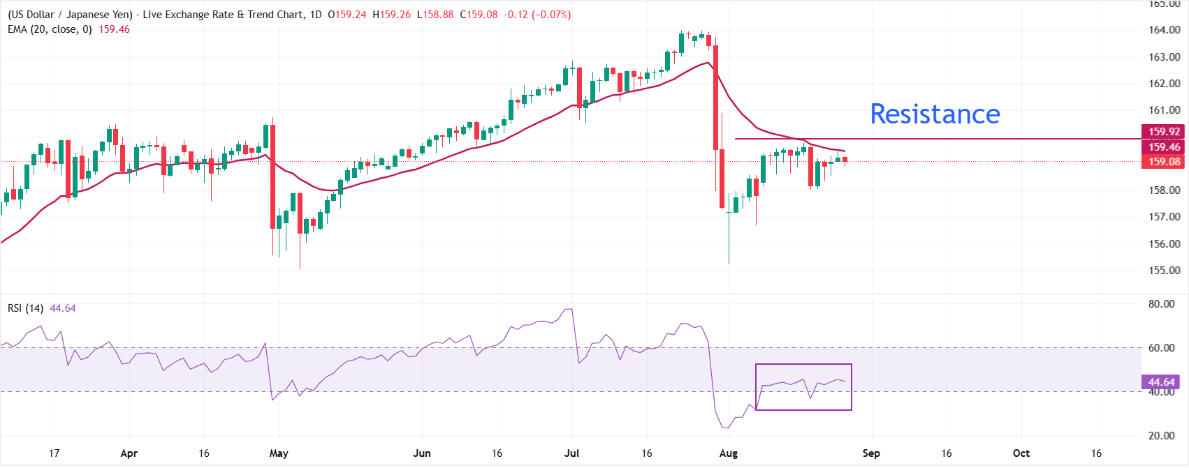 Dự báo giá USD/JPY: Đường EMA 20 ngày tiếp tục đóng vai trò là rào cản quan trọng.