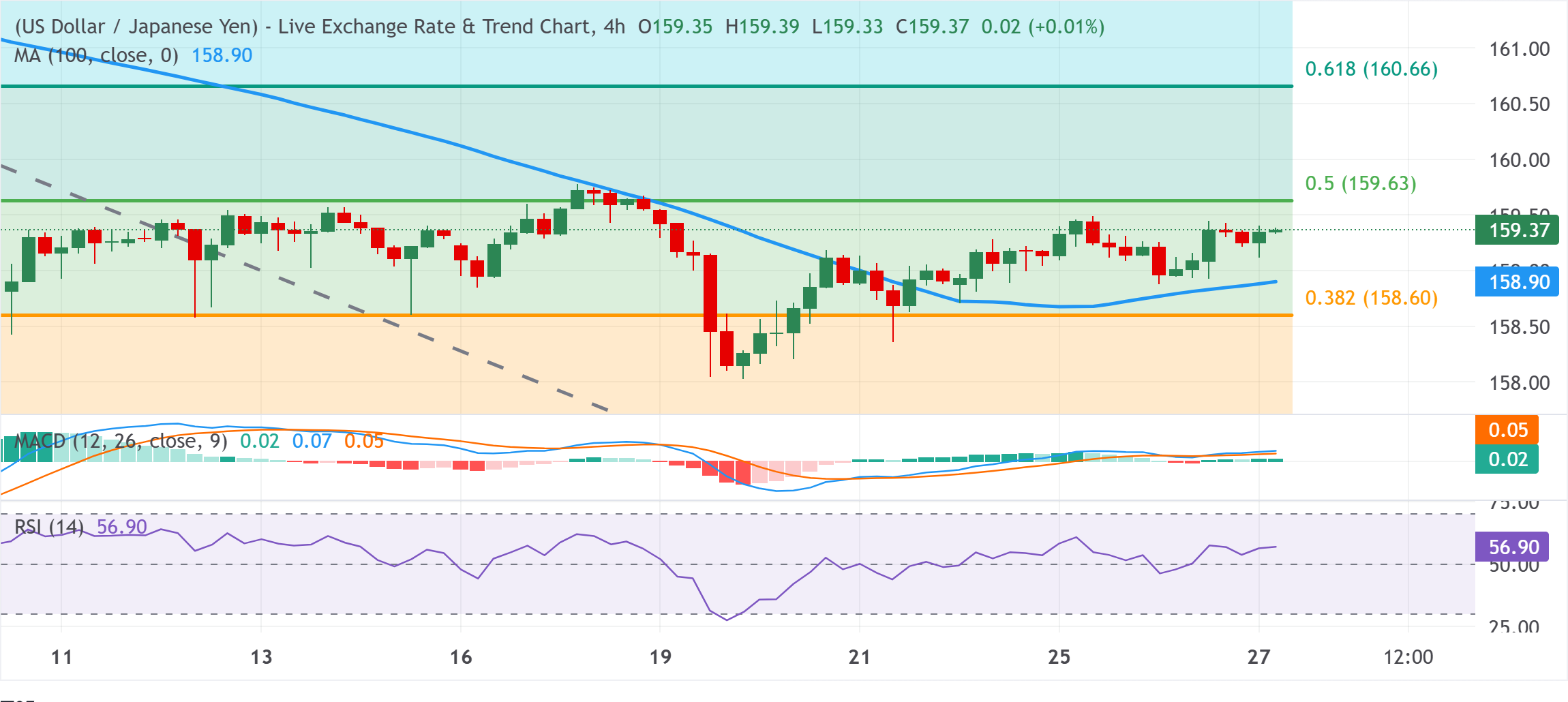 Dự báo giá USD/JPY: Phe mua đang chờ đợi sự bứt phá vượt qua ngưỡng Fibonacci 50% gần mức 159.65.