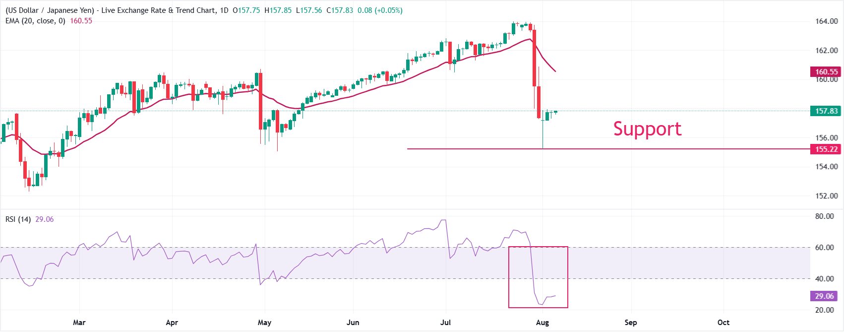 Dự báo giá USD/JPY: Có khả năng quay trở lại mức thấp nhất trong hai tháng qua, quanh mức 155.00.