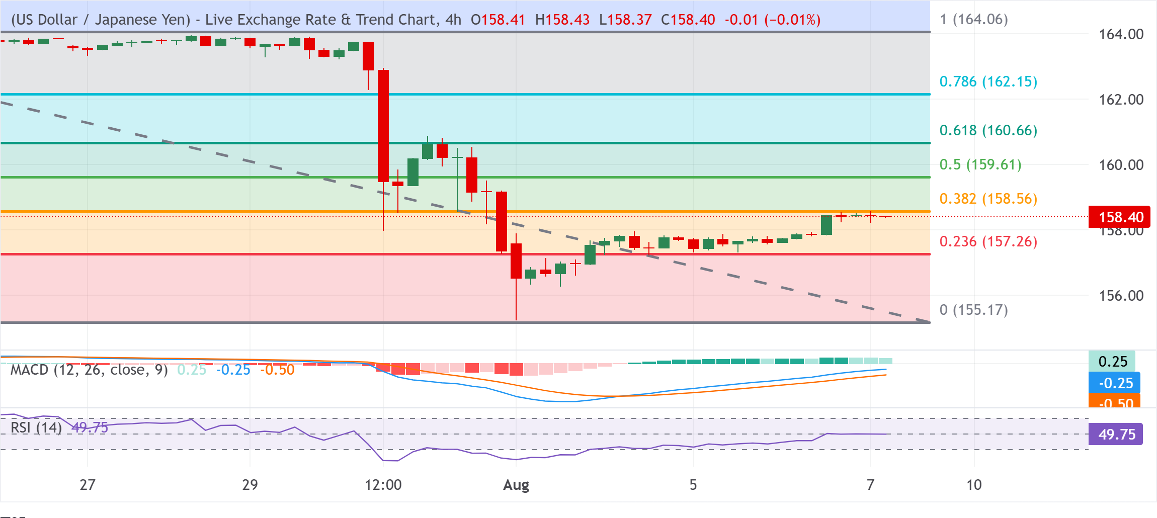 Dự báo giá USD/JPY: Đi ngang quanh mức Fibonacci 158.55/38.2% trước khi tăng trở lại.