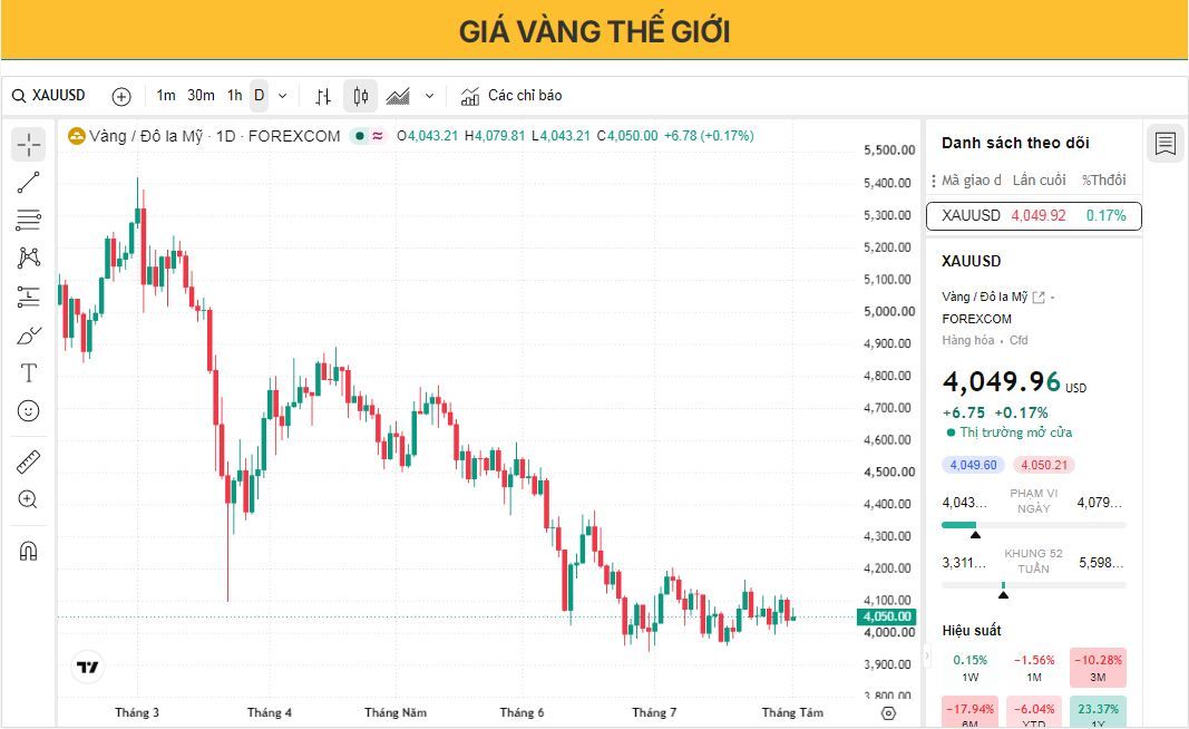 Giá vàng khó giữ vững đà tăng trong bối cảnh tin tức trái chiều về Mỹ và Iran, cùng với chính sách diều hâu của Fed.