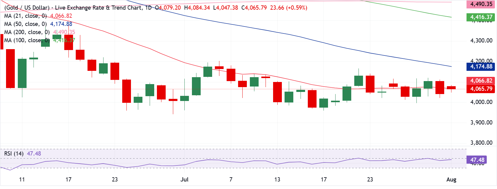 XAU/USD tiếp tục gặp khó khăn khi so sánh với đường trung bình động 21 ngày trước thềm cuộc đàm phán Mỹ-Iran.