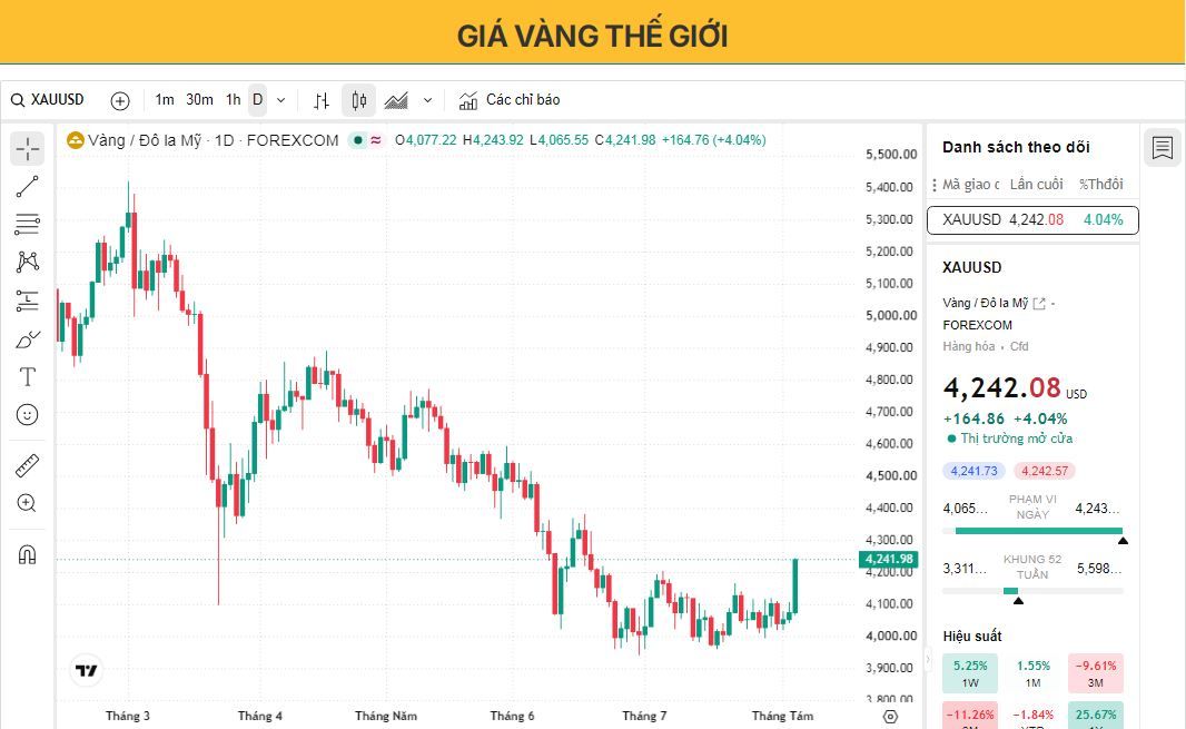 Giá vàng vượt mốc 4.200 USD nhờ dữ liệu việc làm của Mỹ yếu hơn trong bối cảnh triển vọng của Cục Dự trữ Liên bang (Fed) trở nên bớt cứng rắn hơn.