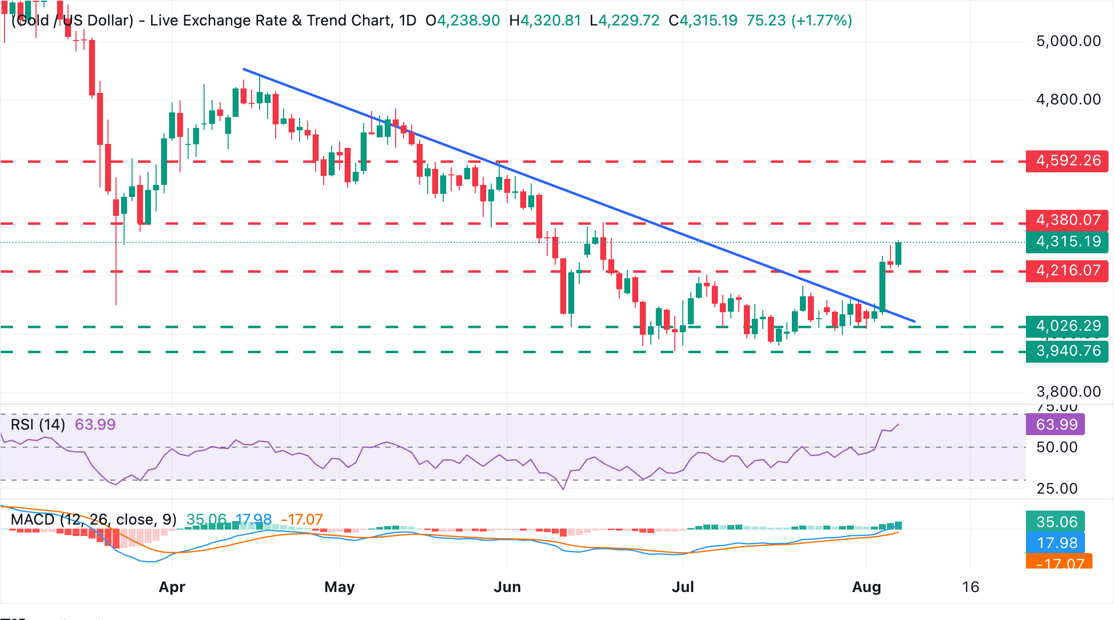 Dự báo giá vàng: XAU/USD tiếp tục tăng mạnh khi phe mua nhắm đến vùng giá 4.380 USD.