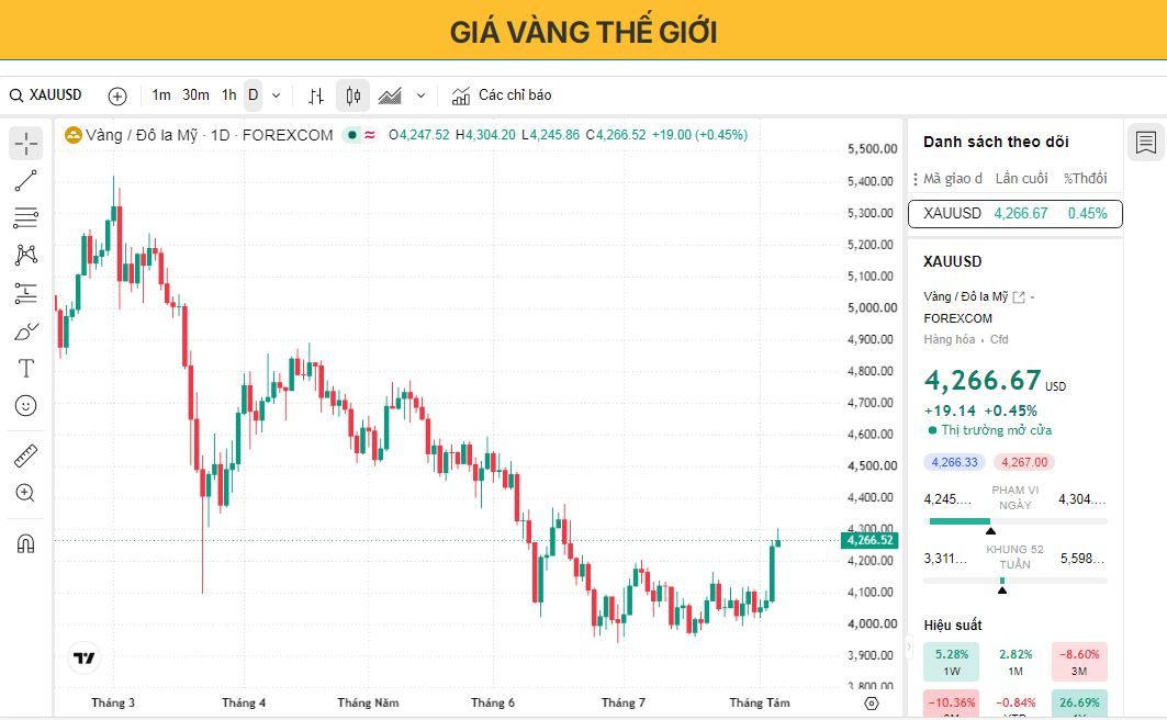 Giá vàng ổn định gần mức cao nhất trong bảy tuần khi thị trường chờ đợi thỏa thuận eo biển Hormuz.