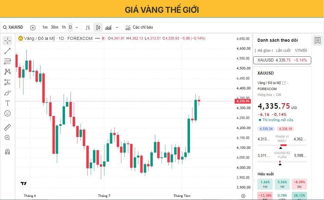 Giá vàng giữ vững khi triển vọng lãi suất của Fed và những diễn biến ở Trung Đông vẫn là tâm điểm chú ý.