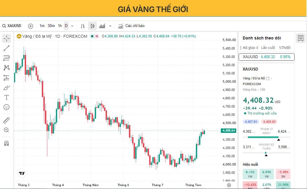 Giá vàng tăng vọt lên trên 4.400 USD khi dữ liệu lạm phát của Mỹ trở thành tâm điểm chú ý.
