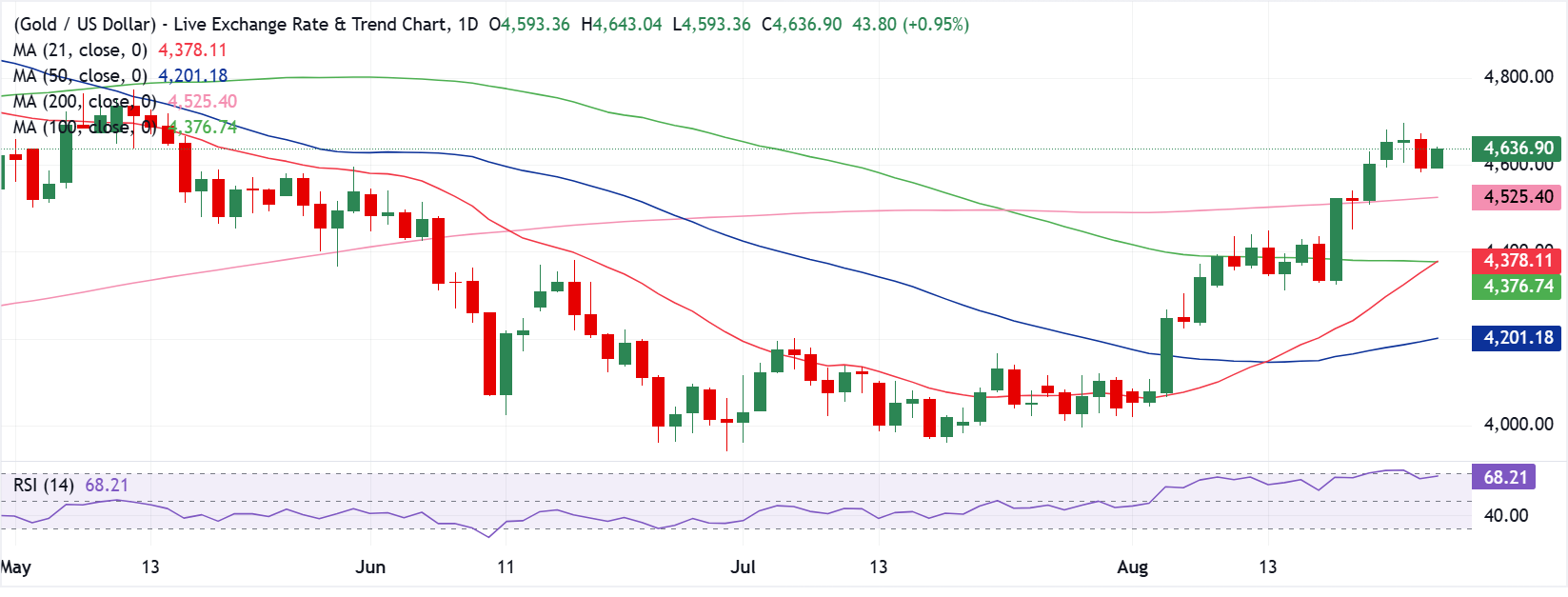 Dự báo giá Vàng: XAU/USD duy trì ở mức 4.700 USD trước bài phát biểu của Fed Warsh.