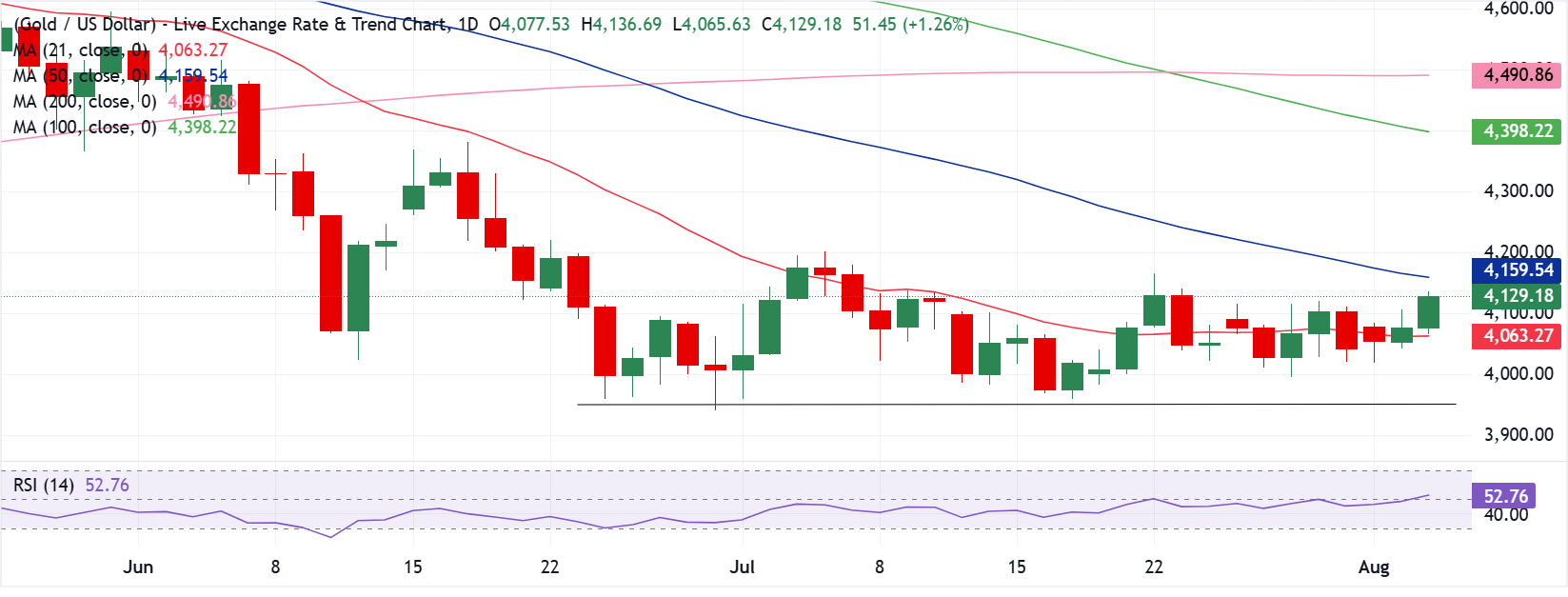 Dự báo giá Vàng: XAU/USD hướng tới mức trên 4.150 USD trong bối cảnh hy vọng đạt được thỏa thuận Hormuz.