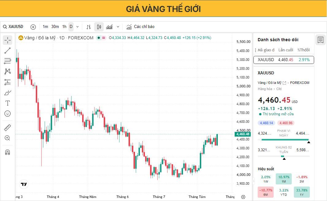 Giá vàng nhận được hỗ trợ khi đồng đô la Mỹ suy yếu trước thềm cuộc họp của Cục Dự trữ Liên bang (Fed).