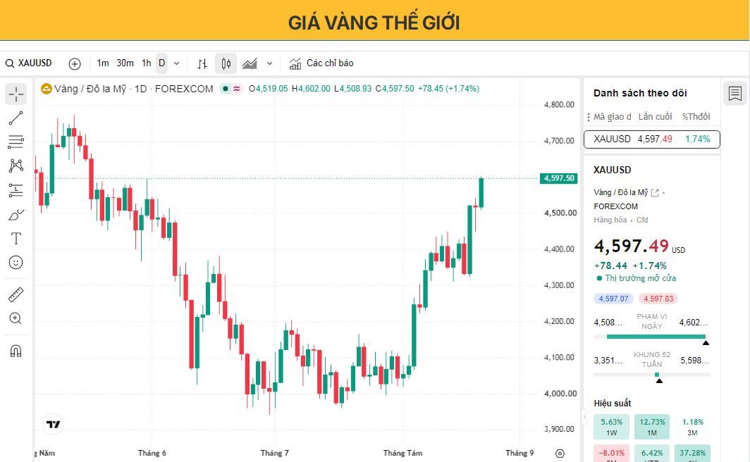 Giá vàng tăng vọt lên 4.600 USD mức cao nhất trong ba tháng, hướng tới tuần tăng thứ ba liên tiếp.