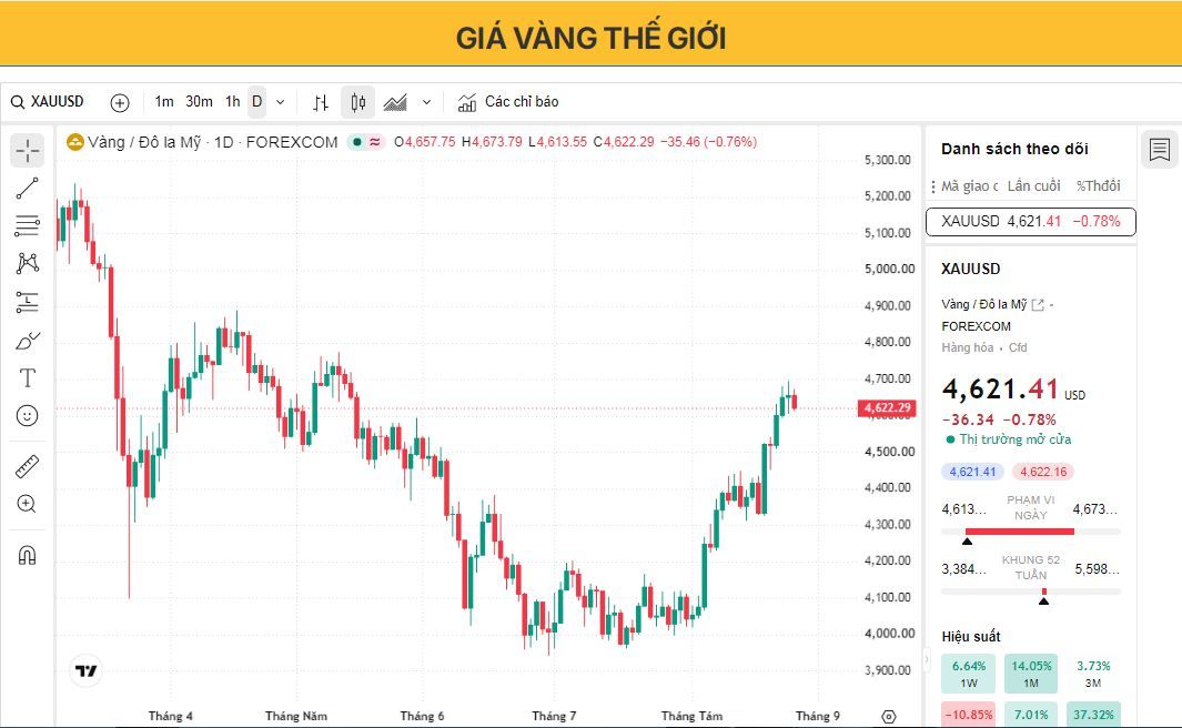Giá vàng giảm nhẹ trước khi chỉ số PCE của Mỹ tăng giá khi đồng USD tăng nhẹ.
