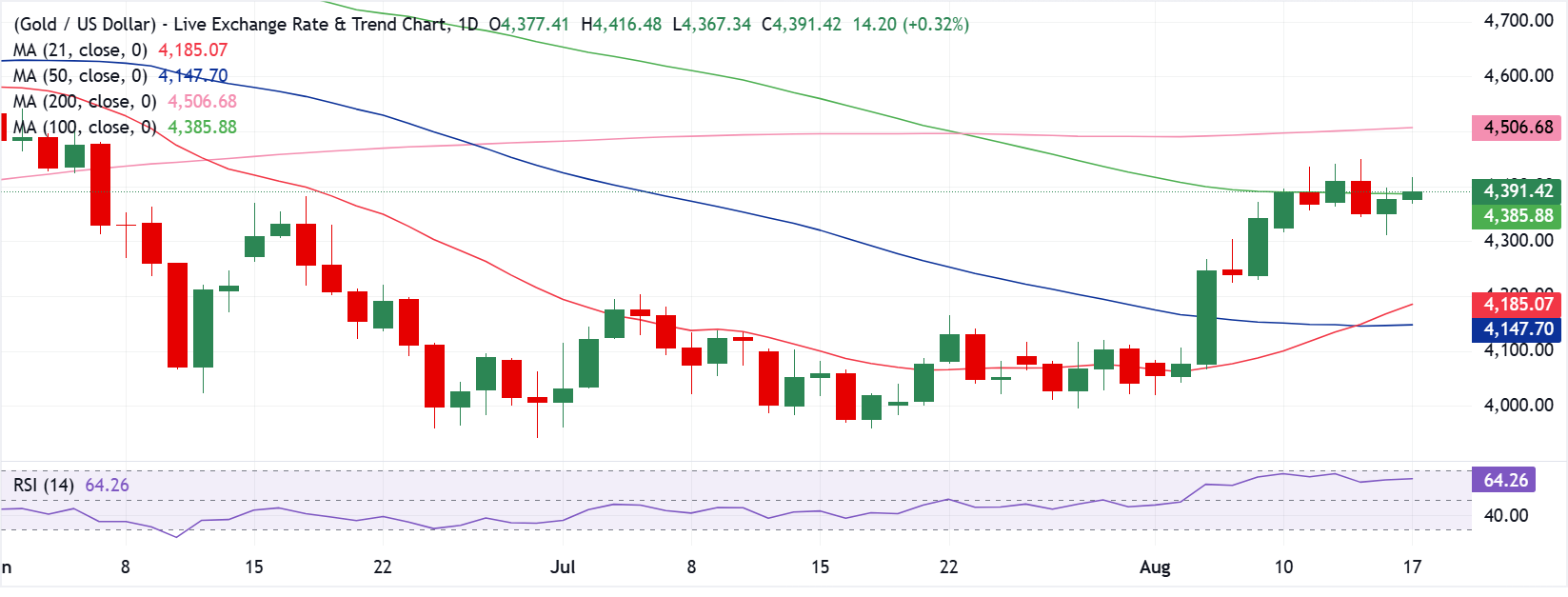 Dự báo giá Vàng: XAU/USD tiếp tục gặp khó khăn với mốc 4.400 USD, nhưng xu hướng tăng giá vẫn còn nguyên vẹn.