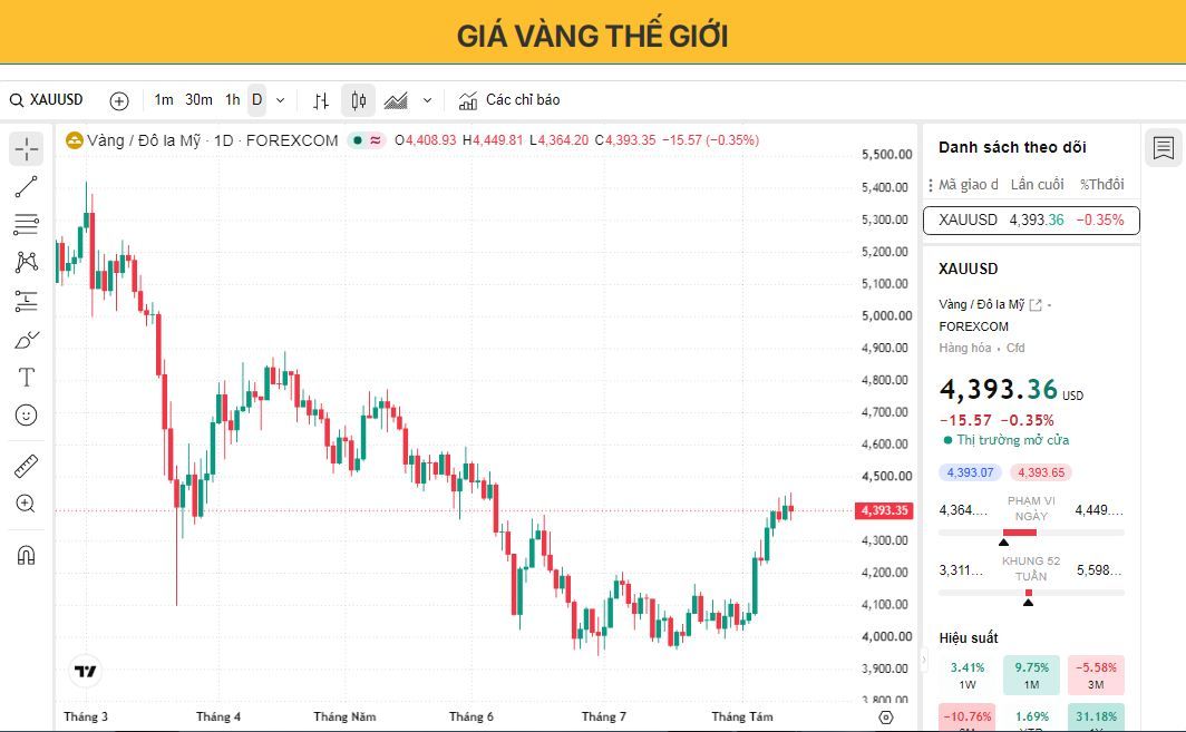 Giá vàng giảm từ mức cao nhất trong hai tháng khi các nhà giao dịch chờ đợi chỉ số giá sản xuất (PPI) của Mỹ.