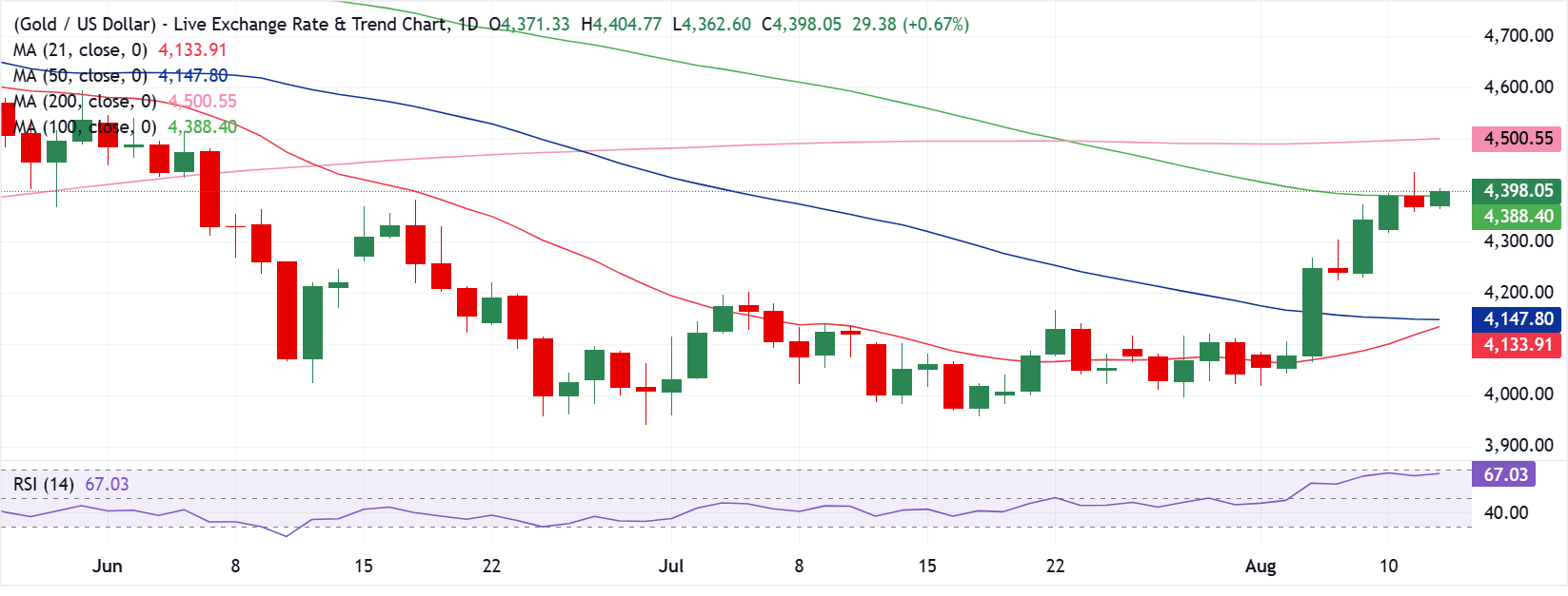Dự báo giá Vàng: XAU/USD chờ đợi biến động lạm phát CPI của Mỹ để có động thái lớn tiếp theo.