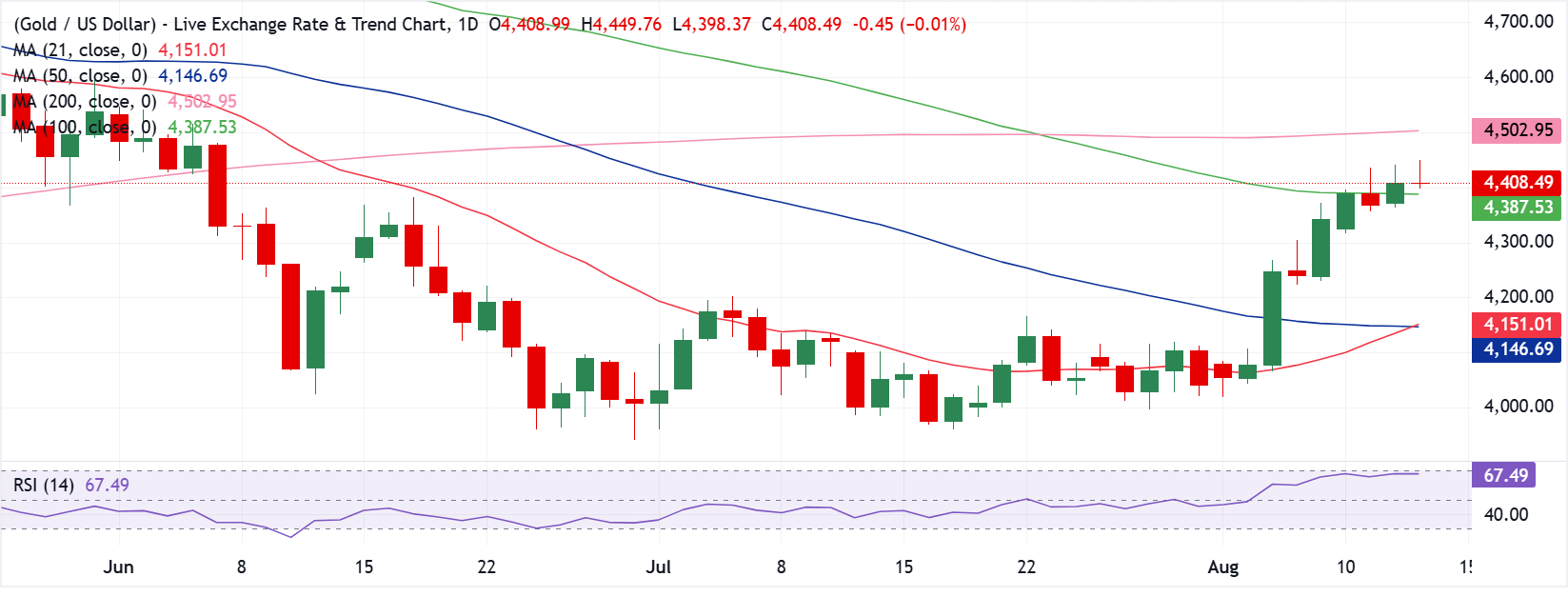 Dự báo giá Vàng: XAU/USD bám sát đường SMA 100 ngày, tiềm năng tăng giá vẫn còn nguyên vẹn.