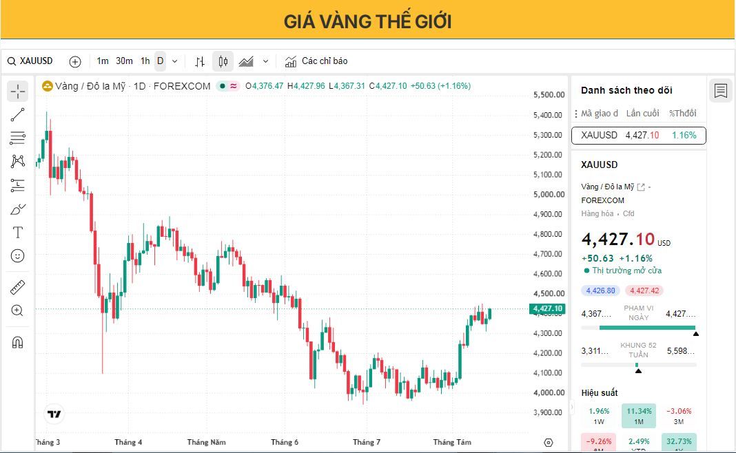 Giá vàng tăng mạnh lên trên 4.400 USD khi kỳ vọng về việc Cục Dự trữ Liên bang (Fed) tăng lãi suất giảm dần.
