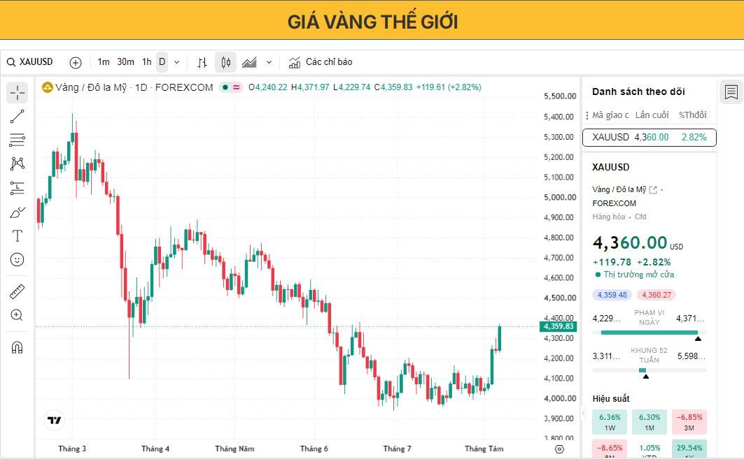 Giá vàng hướng đến tuần tăng mạnh nhất kể từ tháng Giêng sau kết quả kinh tế phi nông nghiệp đáng thất vọng.