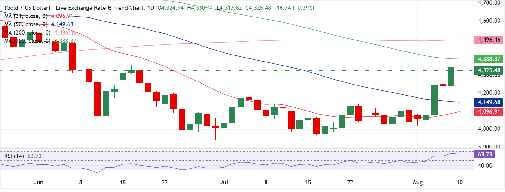 Dự báo giá Vàng: XAU/USD có vẻ là tín hiệu "mua khi giá giảm" trước khi lạm phát của Mỹ được kiểm định.