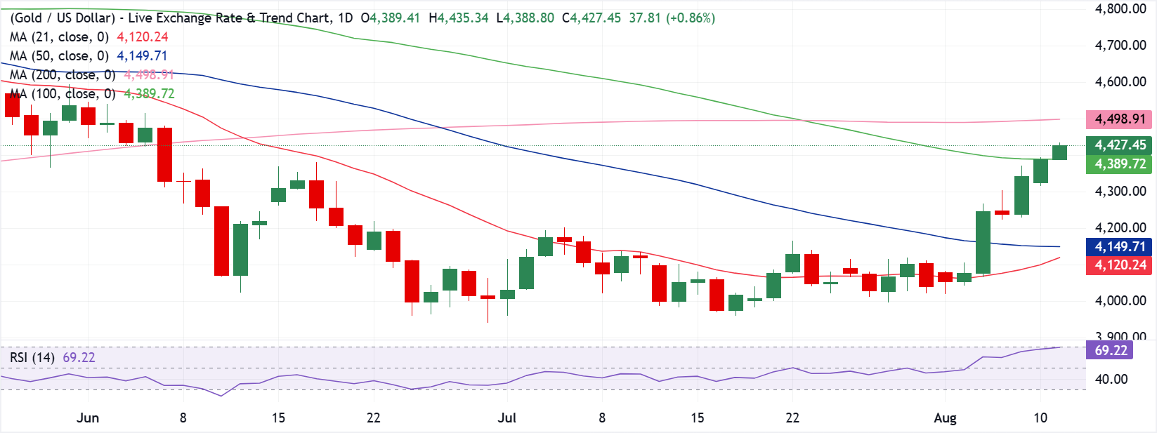 Dự báo giá Vàng: XAU/USD tiếp tục đà tăng trên 4.400 USD liệu đà tăng này có kéo dài?