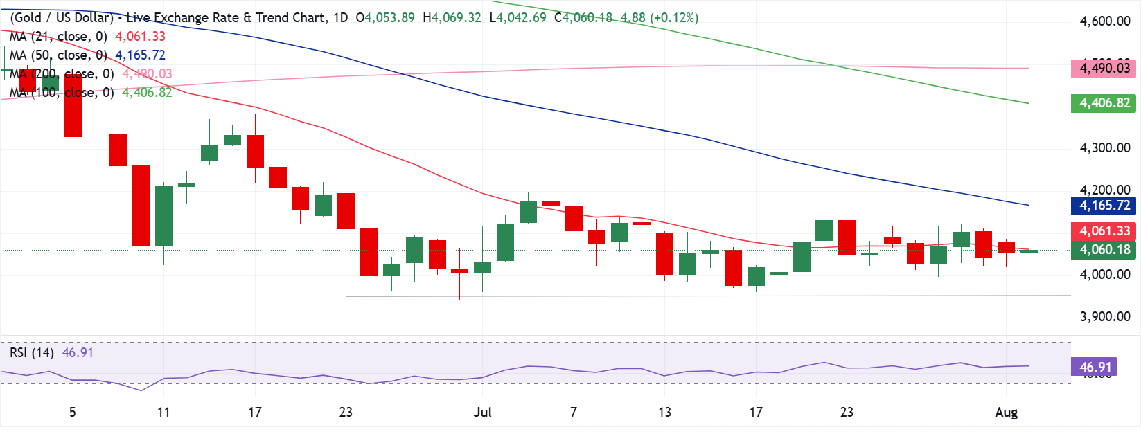 Dự báo giá Vàng: XAU/USD thiếu động lực tăng giá trong bối cảnh bế tắc Mỹ-Iran, trước thềm công bố dữ liệu việc làm của Mỹ.