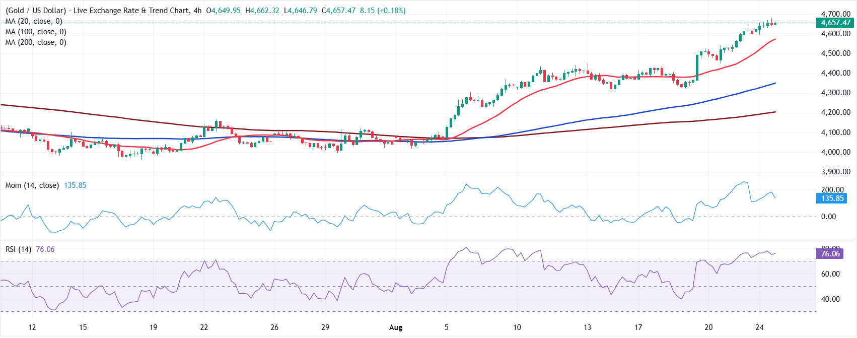 Dự báo giá XAU/USD: Vàng sẵn sàng tiếp tục đà tăng giá.