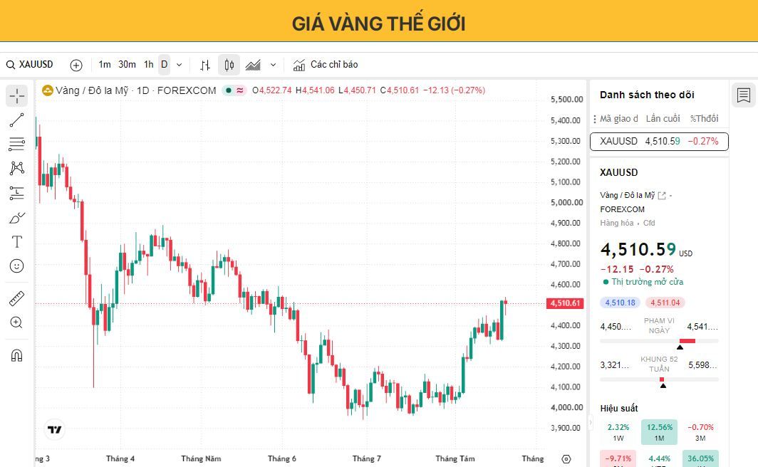 Giá vàng lấy lại mốc 4.500 USD bất chấp sự phục hồi của lợi suất trái phiếu kho bạc Mỹ và đồng đô la Mỹ.