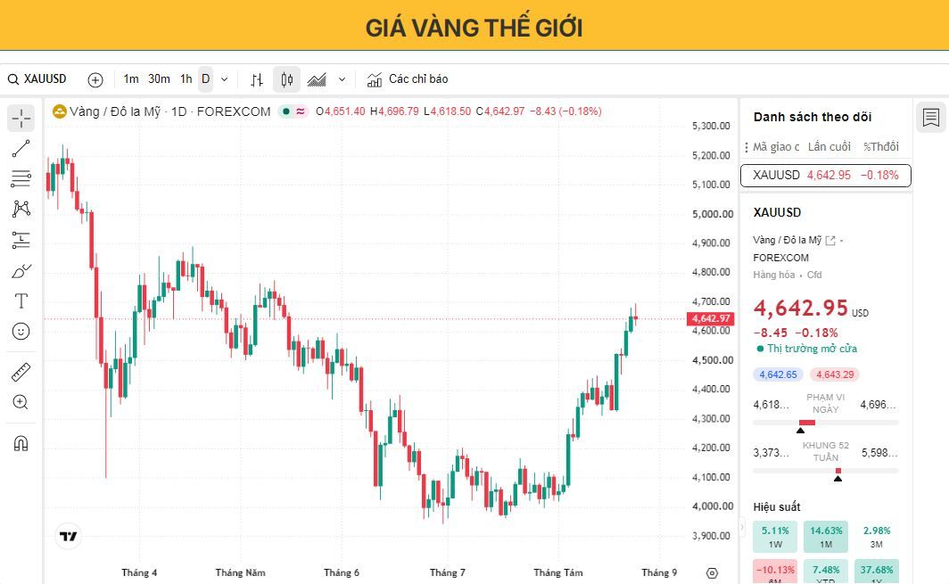 Giá vàng tạm dừng tăng gần mức cao nhất trong ba tháng sau đợt tăng mạnh.