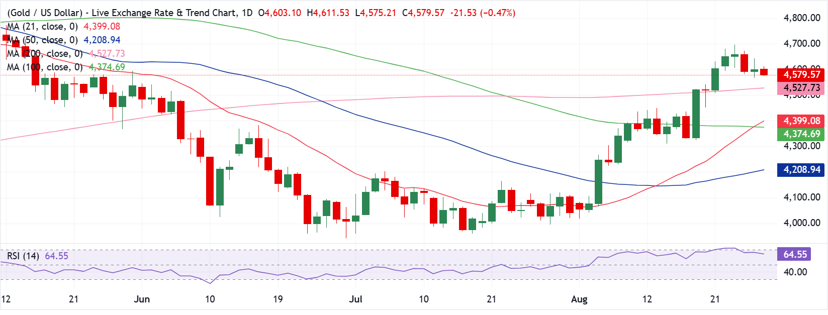 Dự báo giá vàng: XAU/USD tiếp tục điều chỉnh giảm do chốt lời trước bài phát biểu của Warsh tại Jackson Hole.