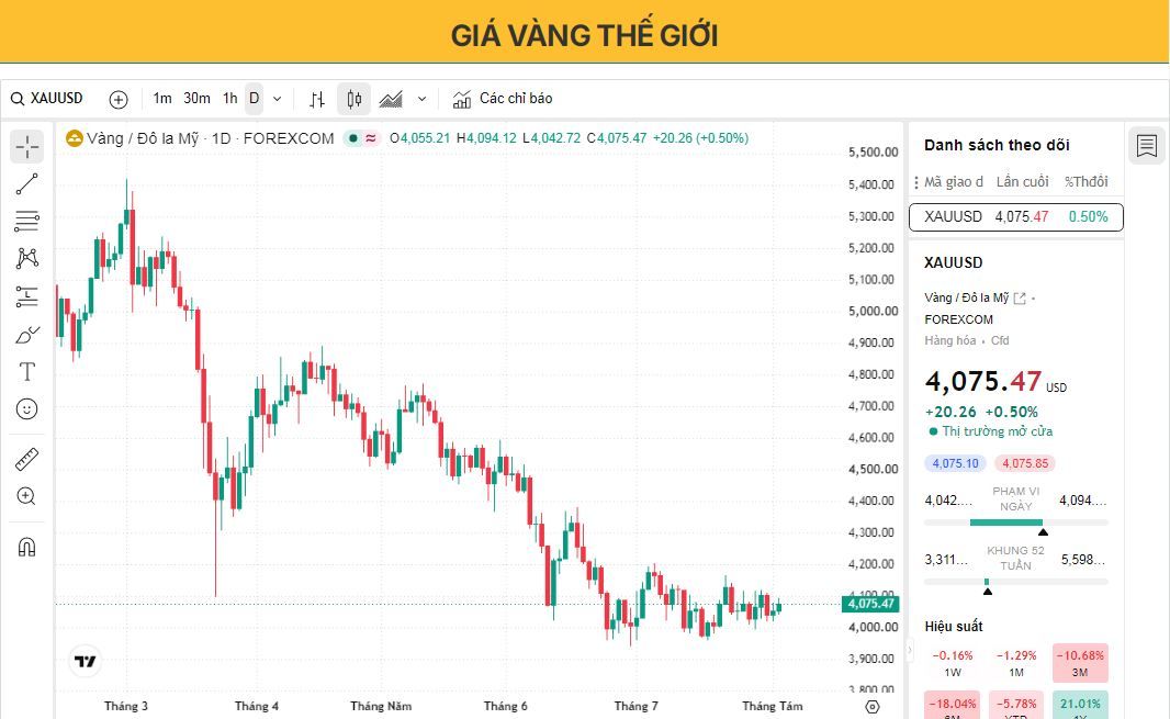 Giá vàng phục hồi khi hy vọng về việc mở cửa lại eo biển Hormuz kéo đồng USD xuống, giá dầu giảm.