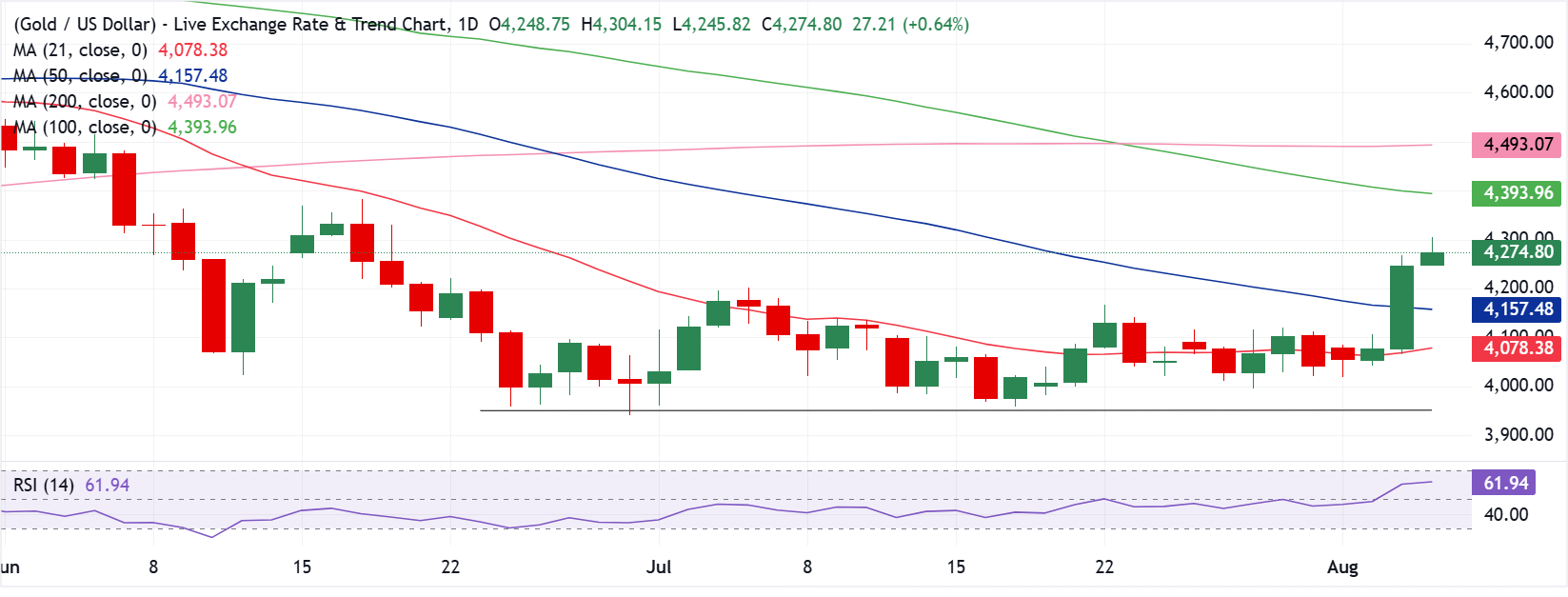 Giá vàng mức 4.350 USD và chỉ số NFP của Mỹ đang được chú ý