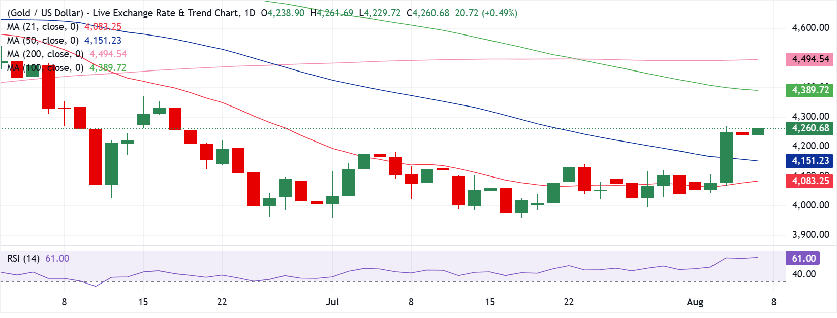 Dự báo giá Vàng: XAU/USD trở lại hoạt động khi báo cáo việc làm phi nông nghiệp của Mỹ sắp được công bố.