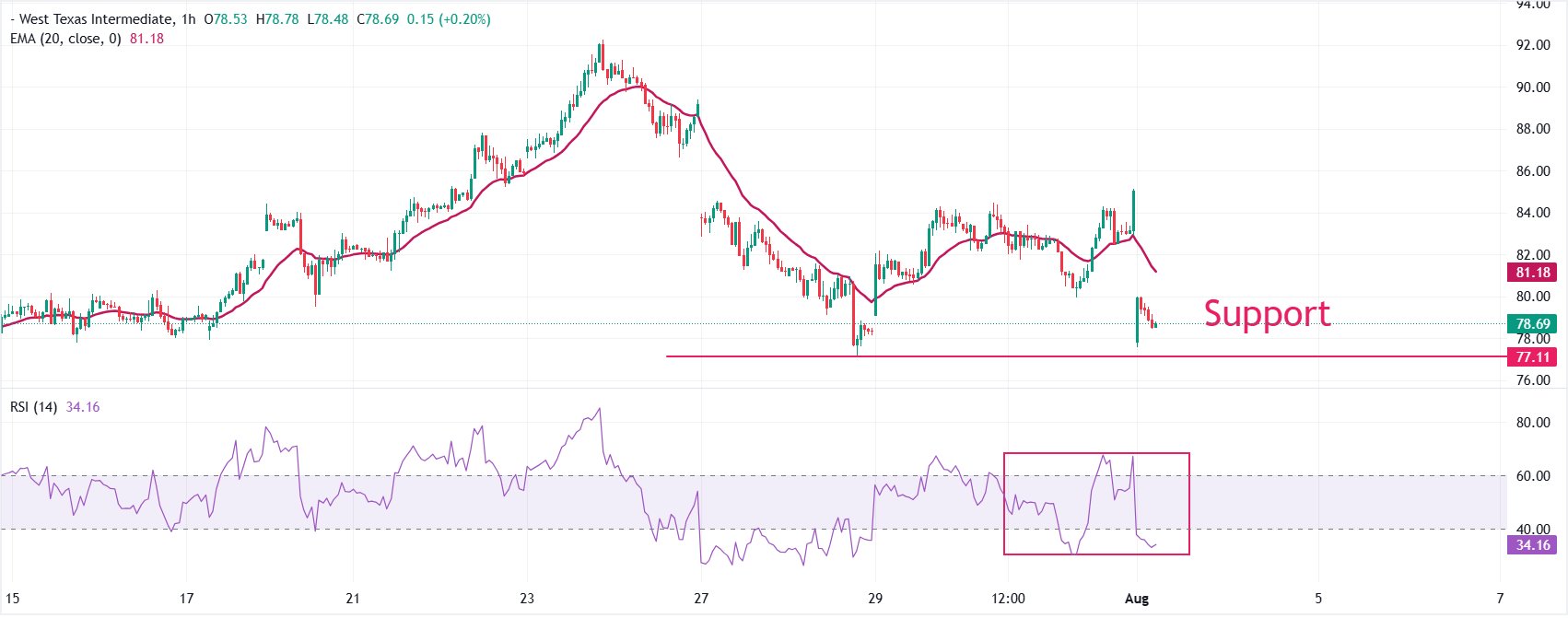 Dự báo giá dầu WTI: Sẽ còn khó khăn hơn nếu không giữ được mức 77 đô la.