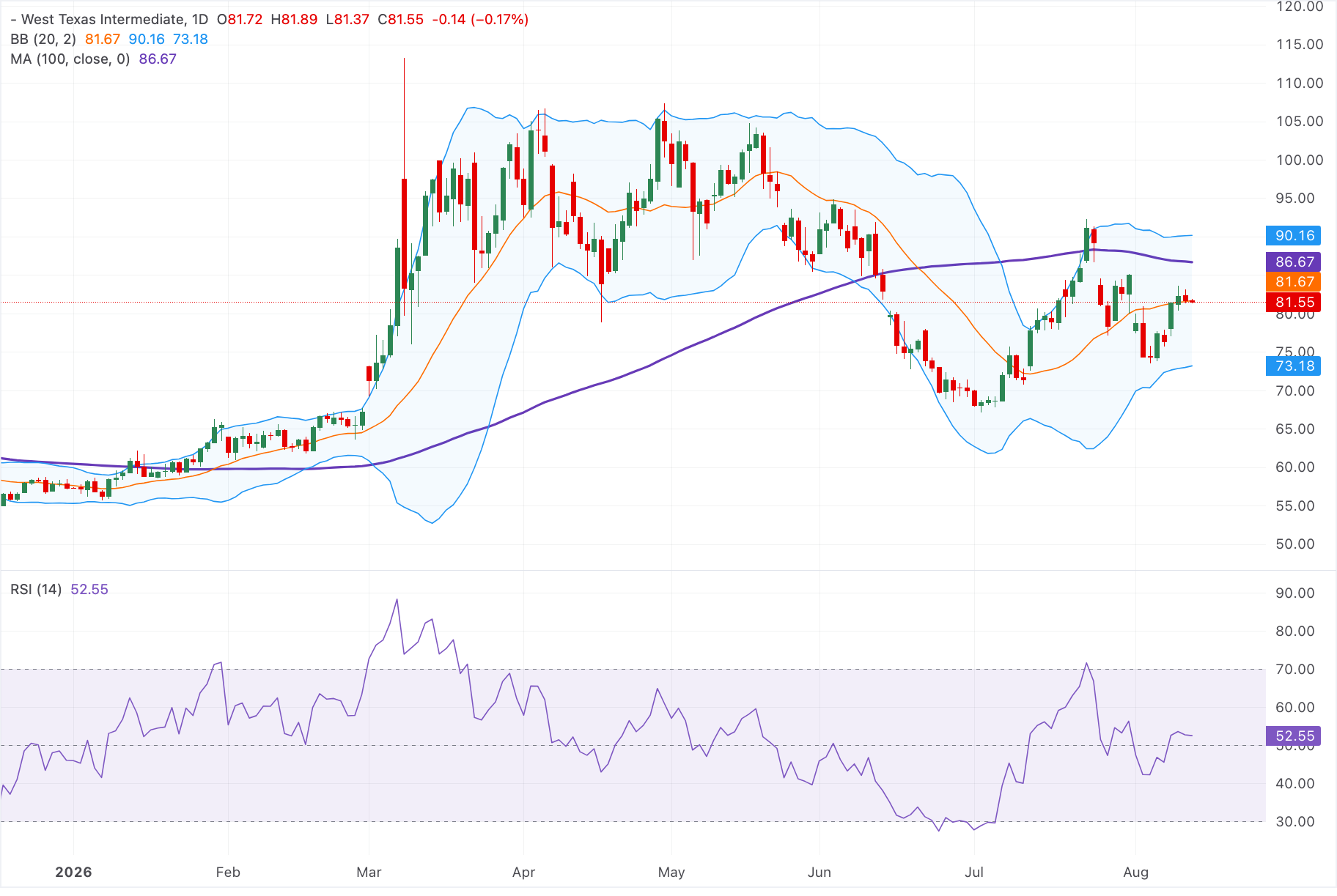 Giá dầu WTI giảm xuống dưới 82,50 USD do lượng tồn kho dầu tăng cao hơn nhiều so với dự kiến.