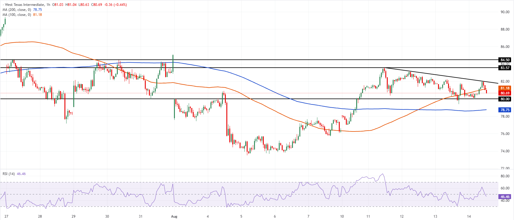 Giá dầu WTI phục hồi khi căng thẳng nguồn cung lấn át những lo ngại về nhu cầu.