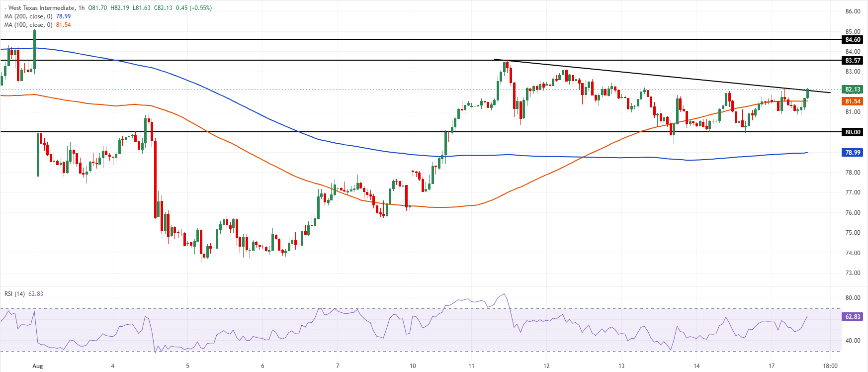 Giá dầu WTI tăng lên trên 82,00 USD khi bế tắc giữa Mỹ và Iran hỗ trợ giá.