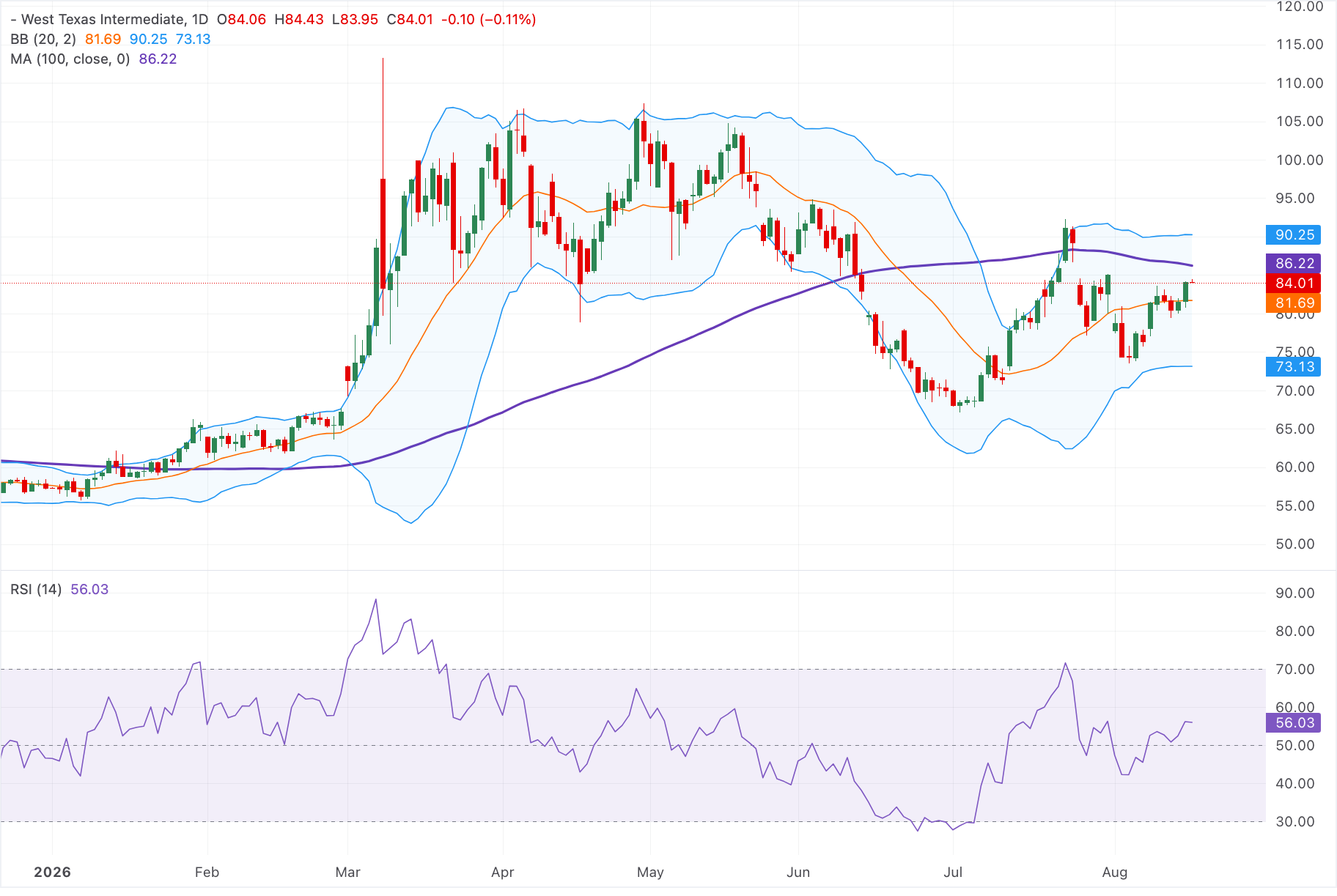 Giá dầu WTI đi ngang ở mức khoảng 84,00 USD khi ông Trump bác bỏ đề nghị gia hạn thỏa thuận ngừng bắn.