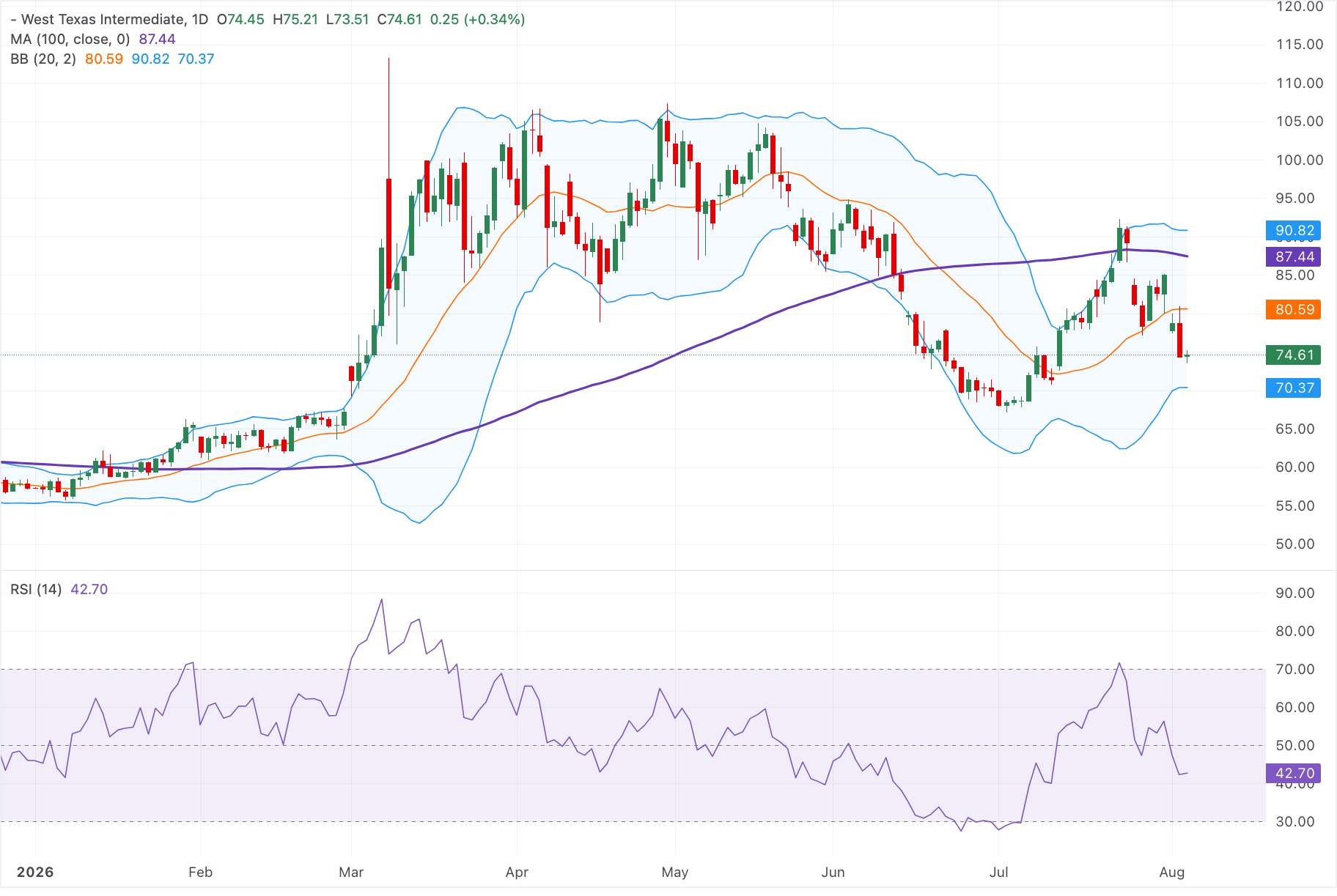 Dự báo giá dầu WTI