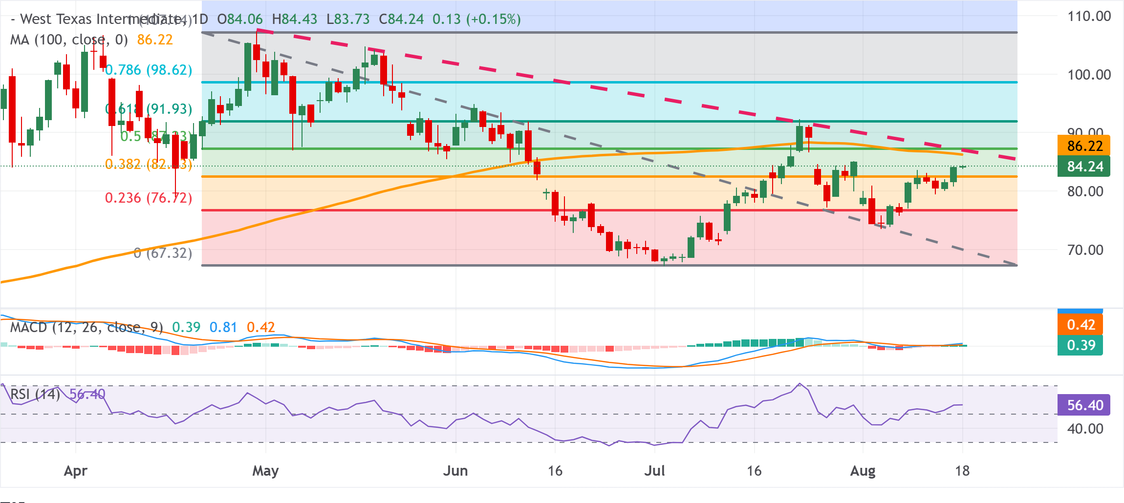 Dự báo giá dầu WTI: Phe mua giữ vững mức giá cao nhất gần hai tuần, trên 84,00 USD và mức Fibonacci 38,2%.