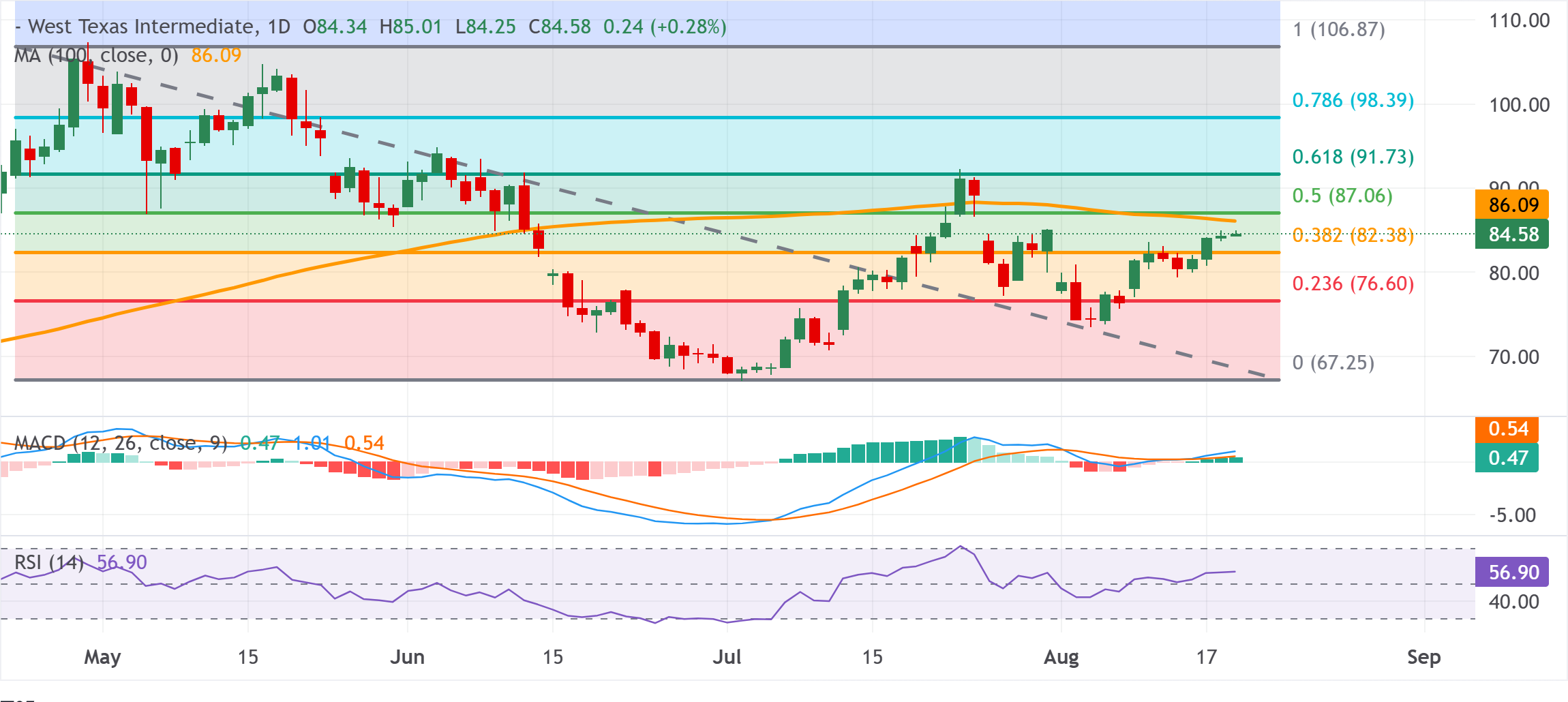 Dự báo giá dầu WTI