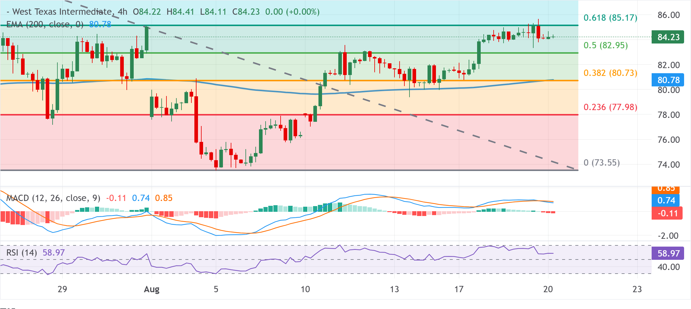 Dự báo giá dầu WTI: Phe mua có vẻ do dự khi giá dưới mức 85,00 USD và ngưỡng Fibonacci 61,8%.