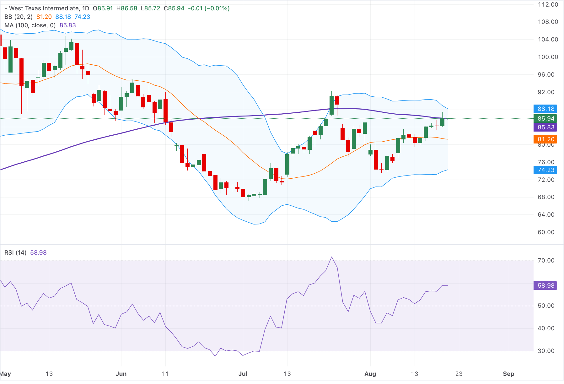 Giá dầu WTI ổn định quanh mức 86,00 USD khi mối đe dọa trừng phạt Iran bù đắp cho sự gia tăng tồn kho của Mỹ.