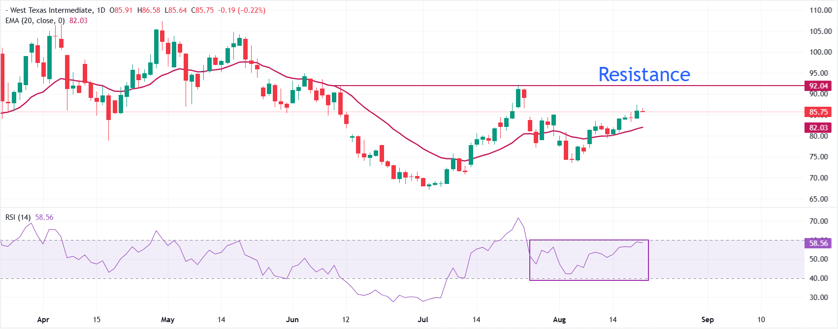 Dự báo giá dầu WTI: Tình trạng khan hiếm nguồn cung dầu hỗ trợ đà tăng giá trên 90 USD.