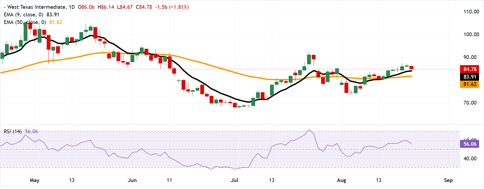 Giá dầu WTI giảm xuống dưới 85,00 USD khi các nhà giao dịch chốt lời