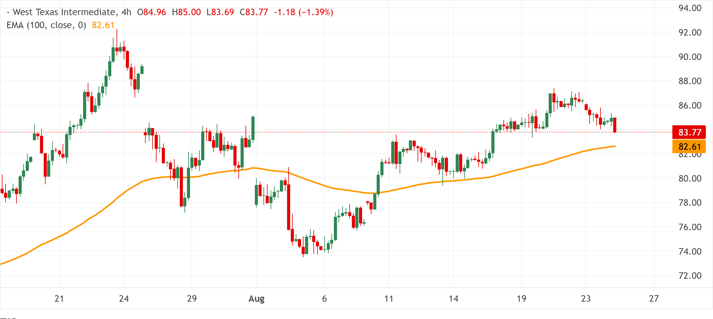 Giá dầu WTI giảm xuống dưới 84,00 USD do đồng USD mạnh lên, nhưng căng thẳng Mỹ-Iran hạn chế mức giảm sâu hơn.