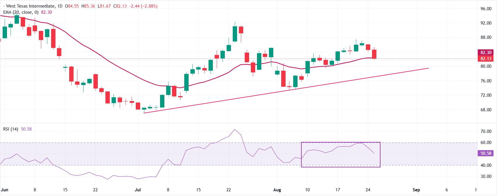 Giá dầu WTI giảm mạnh xuống gần 82 USD khi áp lực kinh tế của Mỹ đối với Iran dường như ít rủi ro hơn.