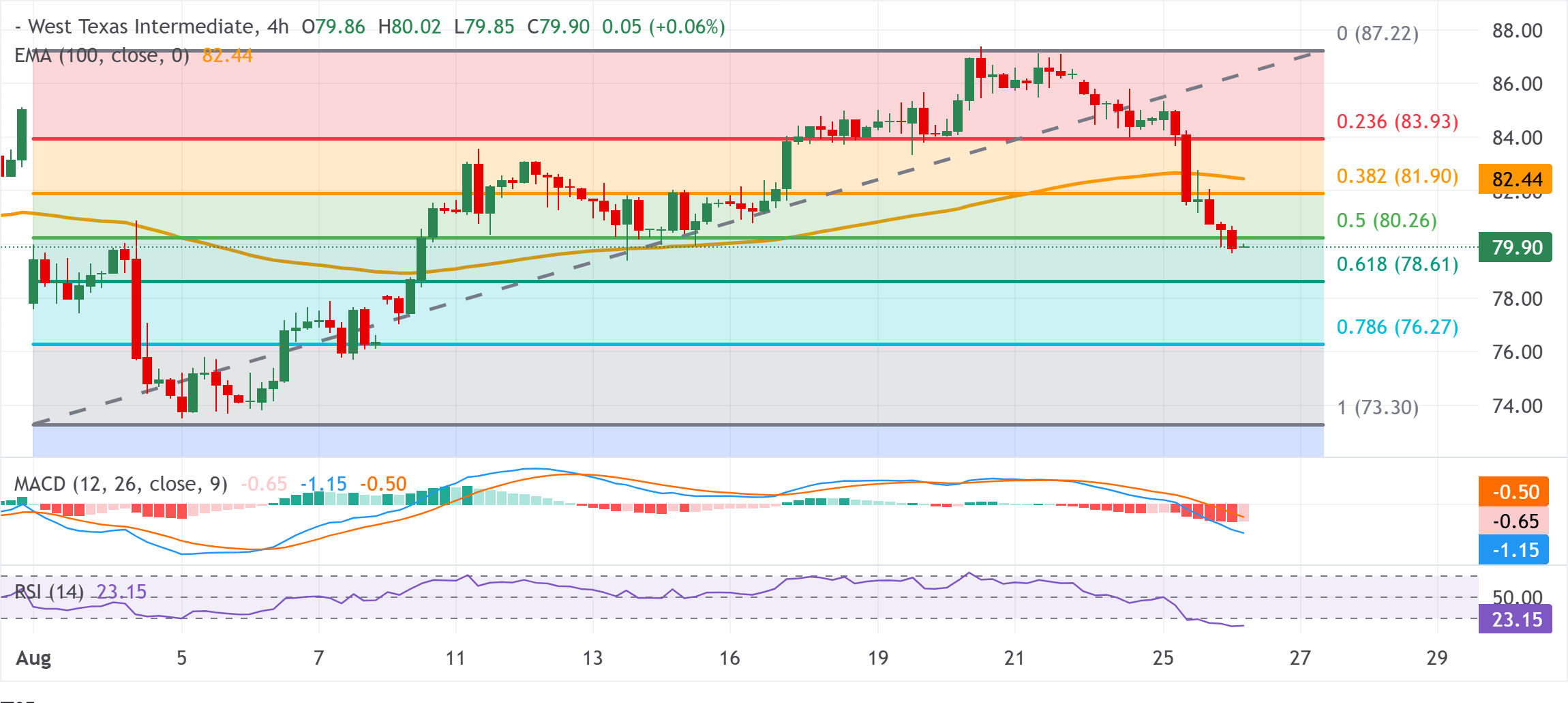 Dự báo giá dầu WTI: Có vẻ dễ bị tổn thương dưới mức 80,00 USD khi giá phá vỡ mức Fibonacci 50%.