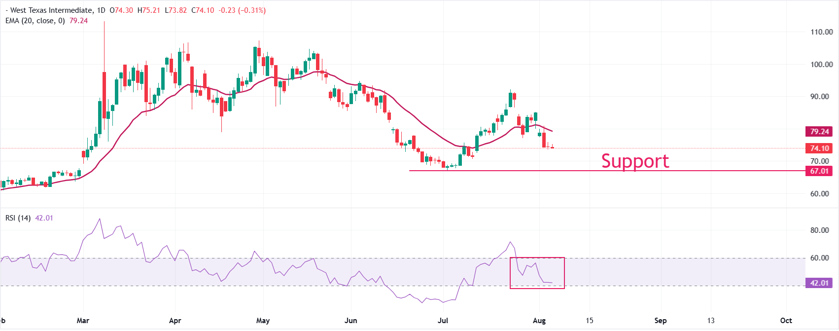 Dự báo giá dầu WTI: Có khả năng giảm xuống khoảng 67 USD do kỳ vọng về việc mở cửa lại kênh đào Hormuz.