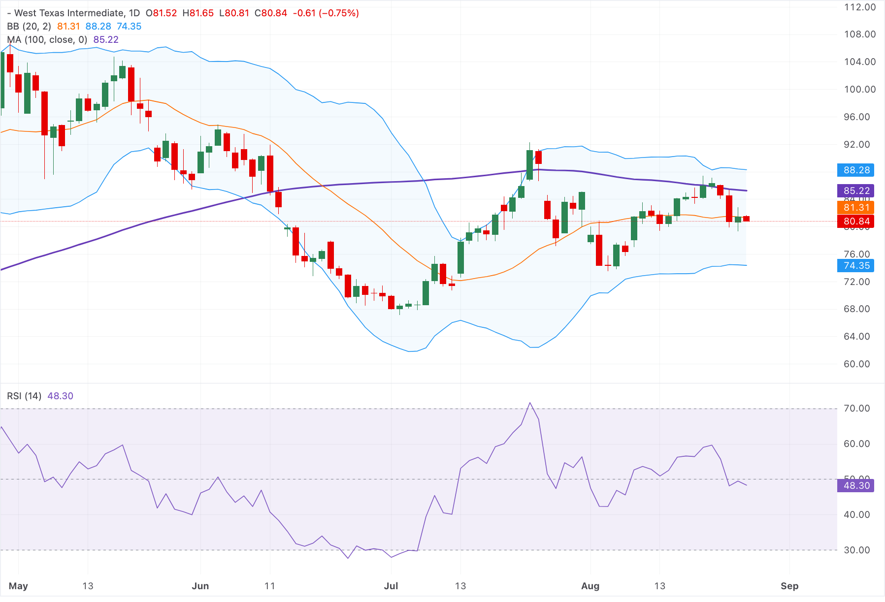 Giá dầu WTI giảm xuống dưới 81,00 USD khi các cuộc đàm phán giữa Iran và Oman 